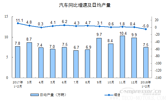 【壓縮機】空壓機行業(yè)需注意：2018年1-2月份規(guī)模以上工業(yè)增加值增長7.2% - TECO東元電機 | 變頻器·伺服電機·減速機·電機解決方案