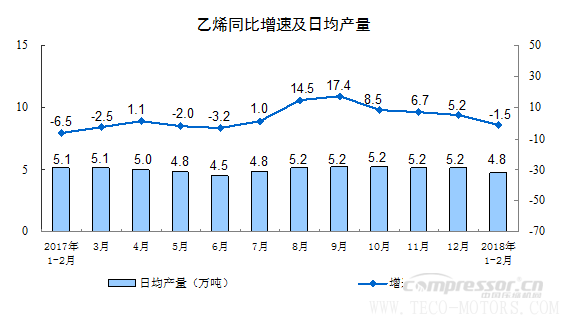 【壓縮機】空壓機行業(yè)需注意：2018年1-2月份規(guī)模以上工業(yè)增加值增長7.2% - TECO東元電機 | 變頻器·伺服電機·減速機·電機解決方案