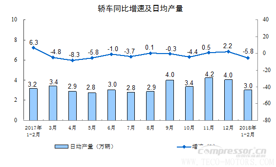【壓縮機】空壓機行業(yè)需注意：2018年1-2月份規(guī)模以上工業(yè)增加值增長7.2% - TECO東元電機 | 變頻器·伺服電機·減速機·電機解決方案