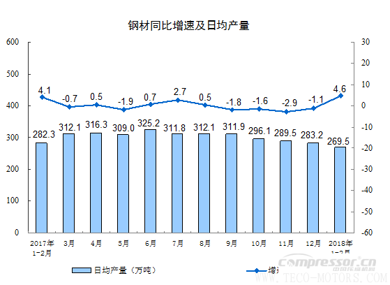【壓縮機】空壓機行業(yè)需注意：2018年1-2月份規(guī)模以上工業(yè)增加值增長7.2% - TECO東元電機 | 變頻器·伺服電機·減速機·電機解決方案
