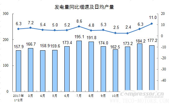【壓縮機】空壓機行業(yè)需注意：2018年1-2月份規(guī)模以上工業(yè)增加值增長7.2% - TECO東元電機 | 變頻器·伺服電機·減速機·電機解決方案
