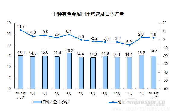 【壓縮機】空壓機行業(yè)需注意：2018年1-2月份規(guī)模以上工業(yè)增加值增長7.2% - TECO東元電機 | 變頻器·伺服電機·減速機·電機解決方案