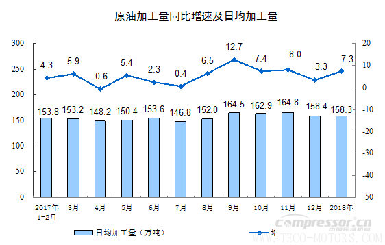 【壓縮機】空壓機行業(yè)需注意：2018年1-2月份規(guī)模以上工業(yè)增加值增長7.2% - TECO東元電機 | 變頻器·伺服電機·減速機·電機解決方案