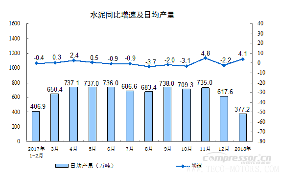 【壓縮機】空壓機行業(yè)需注意：2018年1-2月份規(guī)模以上工業(yè)增加值增長7.2% - TECO東元電機 | 變頻器·伺服電機·減速機·電機解決方案
