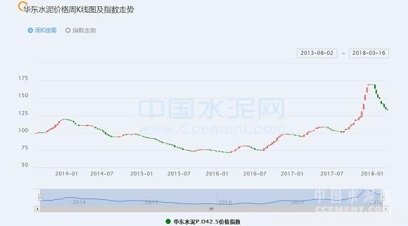 【建材】[周評]華東：長三角第一輪水泥、熟料價格上調(diào)或?qū)⒗_帷幕