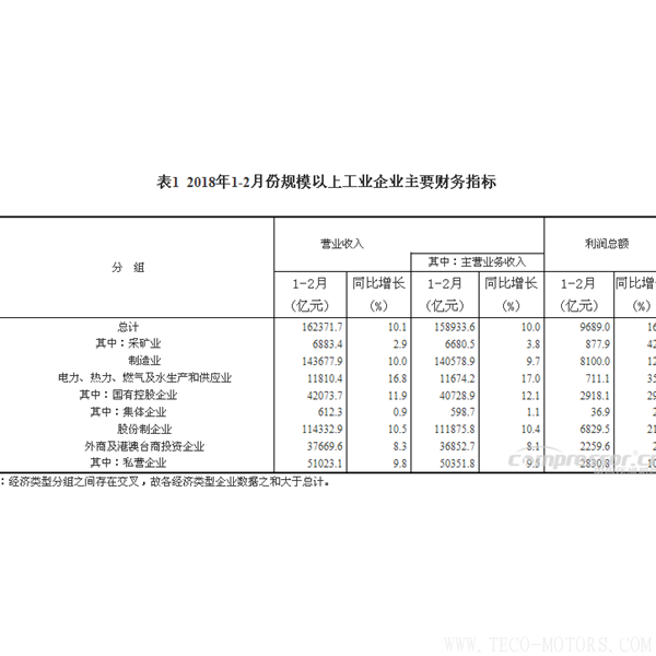 【壓縮機(jī)】空壓機(jī)行業(yè)需注意：2018年1-2月份全國規(guī)模以上工業(yè)企業(yè)利潤增長16.1% - TECO東元電機(jī) | 變頻器·伺服電機(jī)·減速機(jī)·電機(jī)解決方案