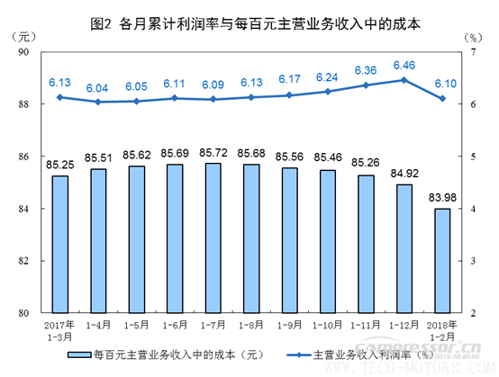 【壓縮機(jī)】空壓機(jī)行業(yè)需注意：2018年1-2月份全國規(guī)模以上工業(yè)企業(yè)利潤增長16.1% - TECO東元電機(jī) | 變頻器·伺服電機(jī)·減速機(jī)·電機(jī)解決方案