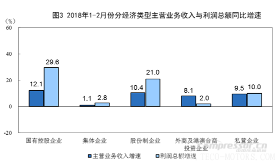 【壓縮機(jī)】空壓機(jī)行業(yè)需注意：2018年1-2月份全國規(guī)模以上工業(yè)企業(yè)利潤增長16.1% - TECO東元電機(jī) | 變頻器·伺服電機(jī)·減速機(jī)·電機(jī)解決方案