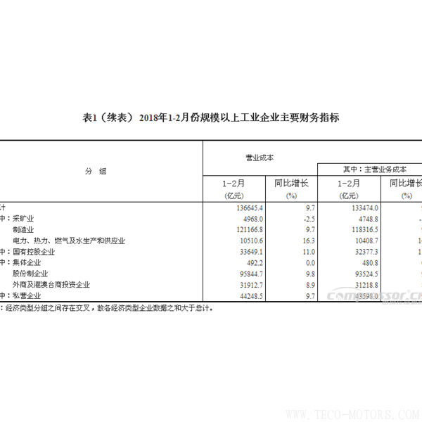 【壓縮機(jī)】空壓機(jī)行業(yè)需注意：2018年1-2月份全國規(guī)模以上工業(yè)企業(yè)利潤增長16.1% - TECO東元電機(jī) | 變頻器·伺服電機(jī)·減速機(jī)·電機(jī)解決方案