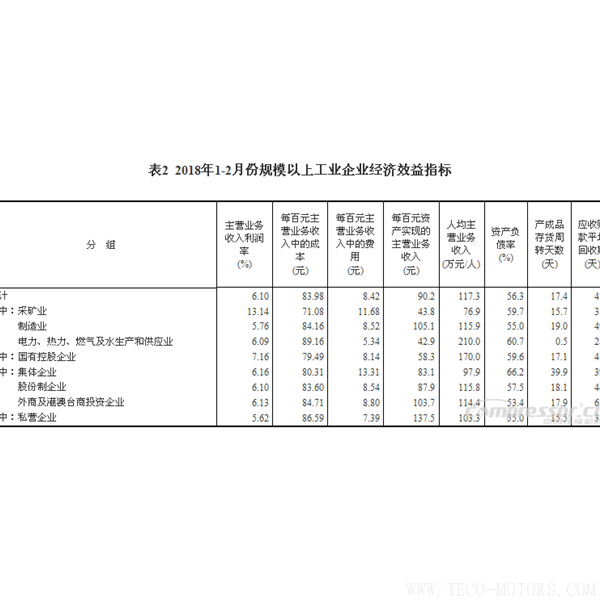 【壓縮機(jī)】空壓機(jī)行業(yè)需注意：2018年1-2月份全國規(guī)模以上工業(yè)企業(yè)利潤增長16.1% - TECO東元電機(jī) | 變頻器·伺服電機(jī)·減速機(jī)·電機(jī)解決方案
