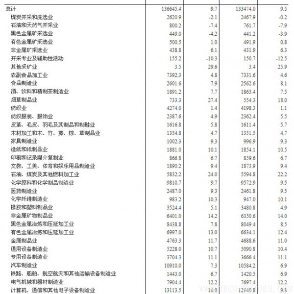 【壓縮機(jī)】空壓機(jī)行業(yè)需注意：2018年1-2月份全國規(guī)模以上工業(yè)企業(yè)利潤增長16.1% - TECO東元電機(jī) | 變頻器·伺服電機(jī)·減速機(jī)·電機(jī)解決方案