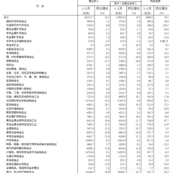 【壓縮機(jī)】空壓機(jī)行業(yè)需注意：2018年1-2月份全國規(guī)模以上工業(yè)企業(yè)利潤增長16.1% - TECO東元電機(jī) | 變頻器·伺服電機(jī)·減速機(jī)·電機(jī)解決方案