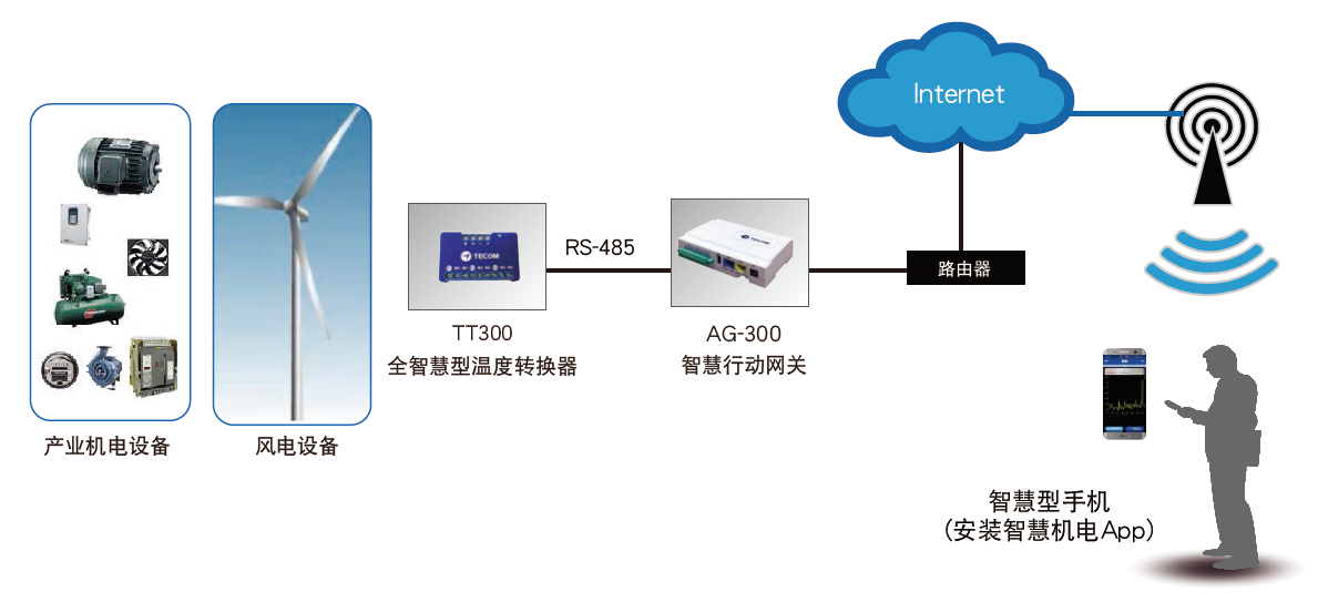 TT-300溫度感測訊號轉(zhuǎn)換裝置 - TECO東元電機 | 變頻器·伺服電機·減速機·電機解決方案