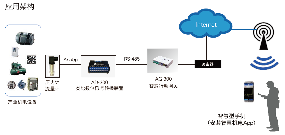 AD-300模擬數(shù)字訊號(hào)轉(zhuǎn)換裝置 - TECO東元電機(jī) | 變頻器·伺服電機(jī)·減速機(jī)·電機(jī)解決方案