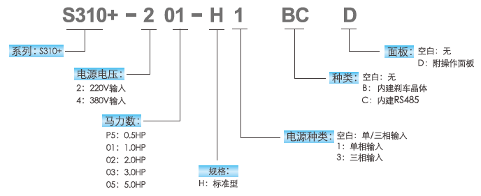 S310+-403-H3BCD  2.2KW變頻器 - TECO東元電機(jī) | 變頻器·伺服電機(jī)·減速機(jī)·電機(jī)解決方案