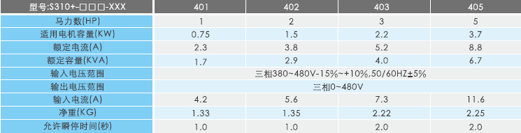 S310+-403-H3BCD  2.2KW變頻器 - TECO東元電機(jī) | 變頻器·伺服電機(jī)·減速機(jī)·電機(jī)解決方案