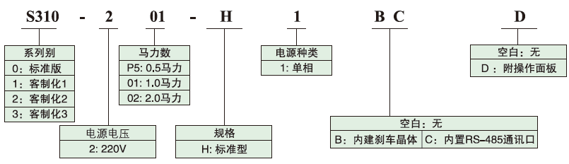 S310-202-H1D 1.5KW變頻器 - TECO東元電機 | 變頻器·伺服電機·減速機·電機解決方案