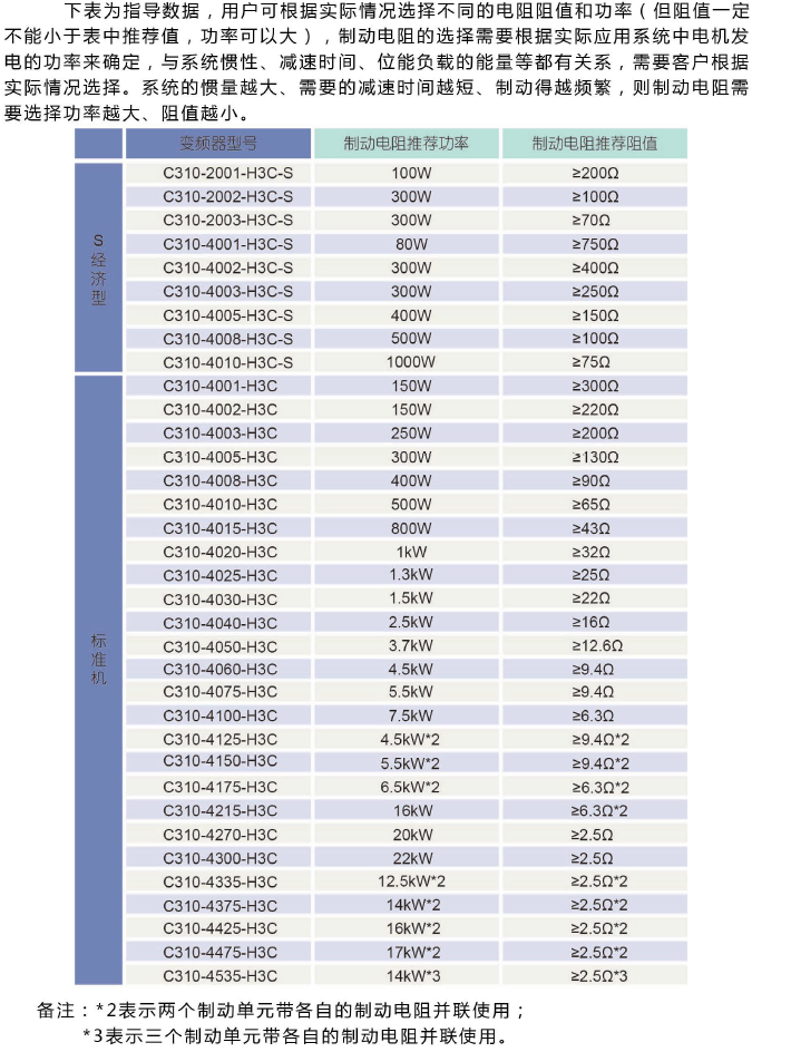 C310-4001-H3C 0.75KW變頻器 - TECO東元電機 | 變頻器·伺服電機·減速機·電機解決方案