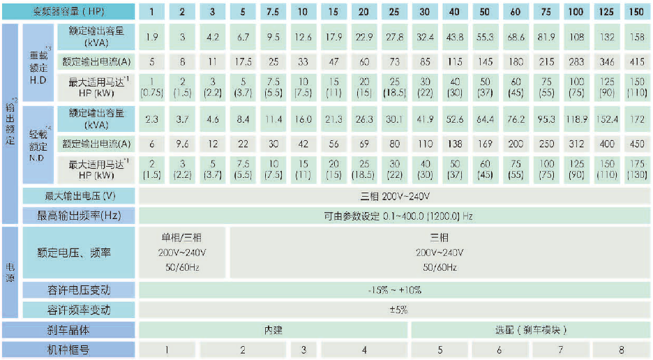 A510-4015-SE3C  11KW變頻器 - TECO東元電機 | 變頻器·伺服電機·減速機·電機解決方案