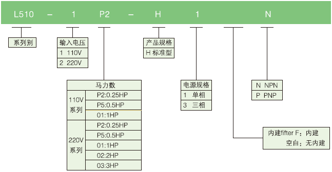 L510-201-SH1-NC  0.75KW變頻器 - TECO東元電機(jī) | 變頻器·伺服電機(jī)·減速機(jī)·電機(jī)解決方案