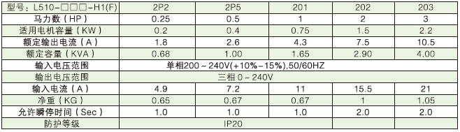 L510-201-SH1-NC  0.75KW變頻器 - TECO東元電機(jī) | 變頻器·伺服電機(jī)·減速機(jī)·電機(jī)解決方案
