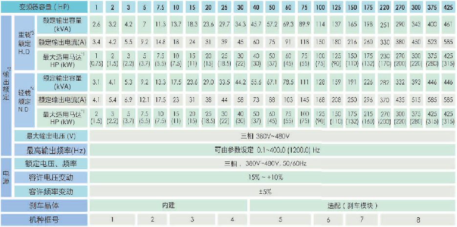 A510-4001-SE3C 0.75KW變頻器 - TECO東元電機(jī) | 變頻器·伺服電機(jī)·減速機(jī)·電機(jī)解決方案