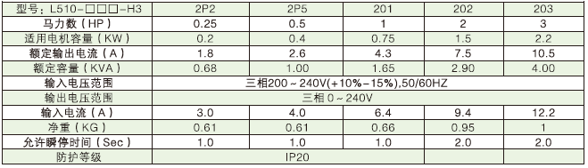 L510-1P5-SH1-NC  0.4KW變頻器 - TECO東元電機 | 變頻器·伺服電機·減速機·電機解決方案