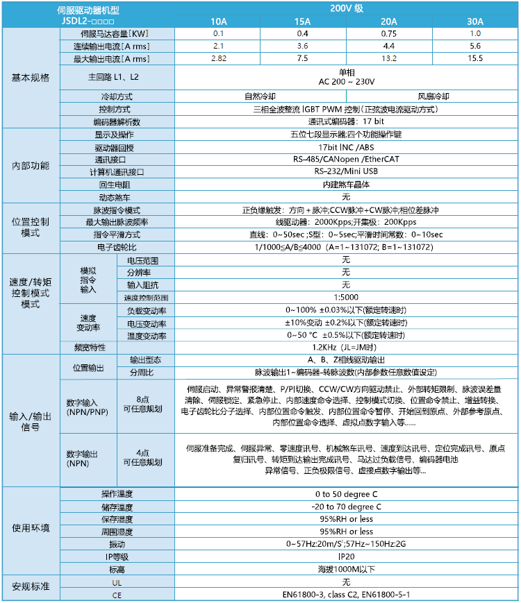 JSDL2-10A1伺服驅(qū)動器 - TECO東元電機(jī) | 變頻器·伺服電機(jī)·減速機(jī)·電機(jī)解決方案
