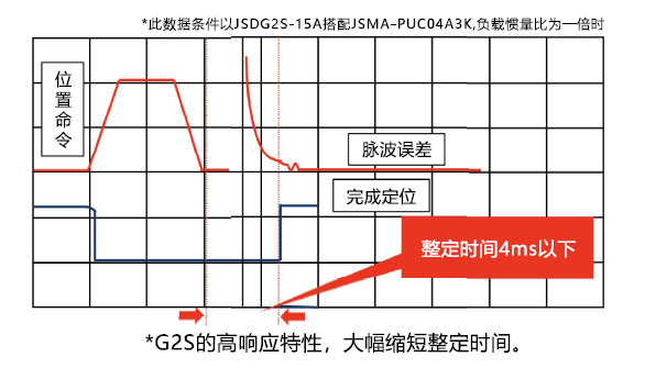 JSDG2S-150B伺服驅(qū)動器 - TECO東元電機 | 變頻器·伺服電機·減速機·電機解決方案