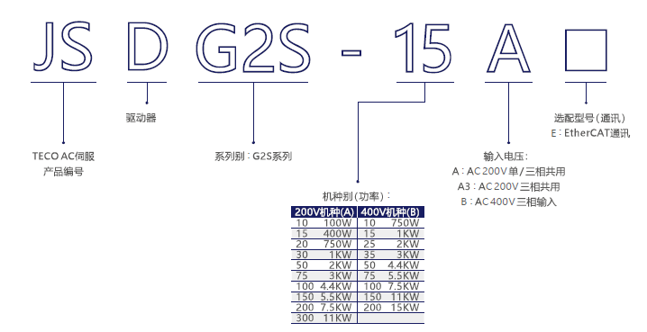 JSDG2S-150B伺服驅(qū)動器 - TECO東元電機 | 變頻器·伺服電機·減速機·電機解決方案