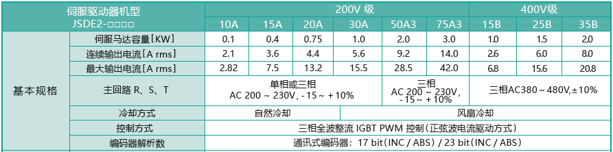 JSDE2-30A伺服驅(qū)動(dòng)器 - TECO東元電機(jī) | 變頻器·伺服電機(jī)·減速機(jī)·電機(jī)解決方案